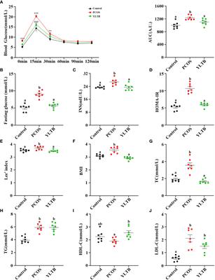 Corrigendum: Effects of Yulin Tong Bu formula on modulating gut microbiota and fecal metabolite interactions in mice with polycystic ovary syndrome